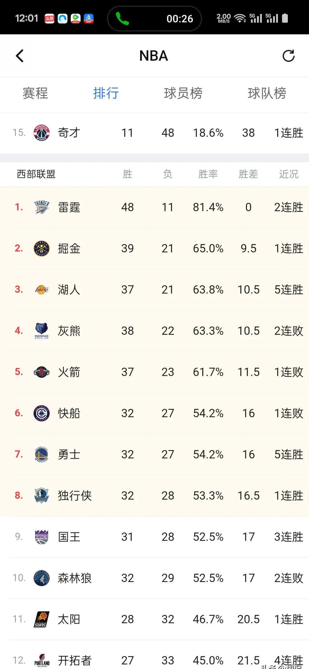 强者恒强，湖人队强势占据领先的简单介绍